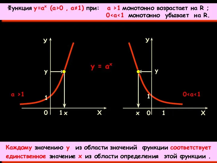 y = аx х у у 0 х Функция у=ах