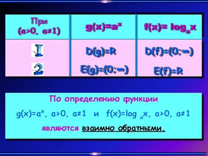 По определению функции g(x)=ax, a>0, a≠1 и f(x)=log ax, a>0, a≠1 являются взаимно обратными.