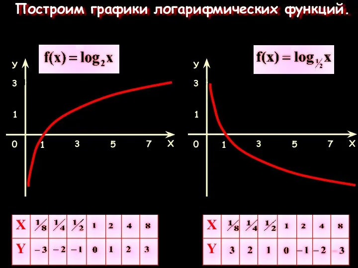 Построим графики логарифмических функций.