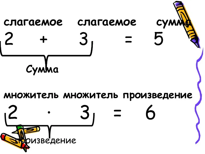 слагаемое слагаемое сумма 2 + 3 = 5 Сумма множитель