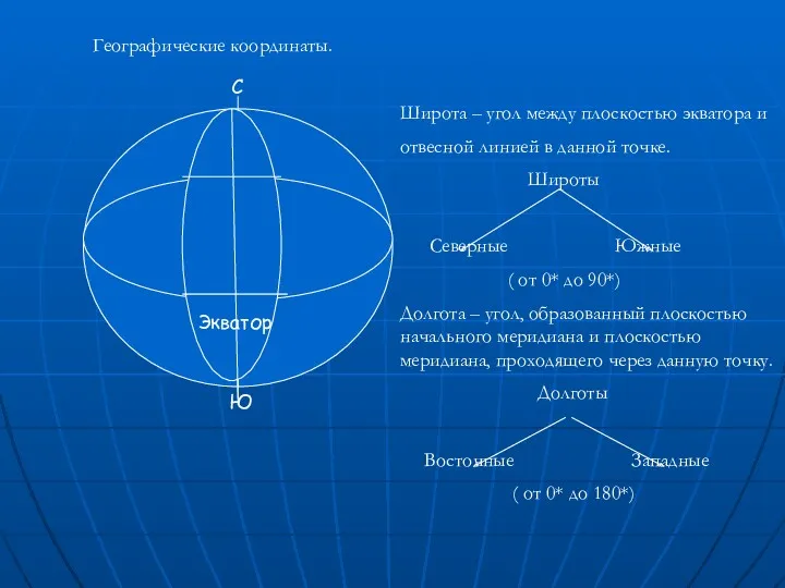 Экватор С Ю Географические координаты. Широта – угол между плоскостью