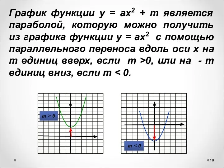 m > 0 m График функции у = ах2 +