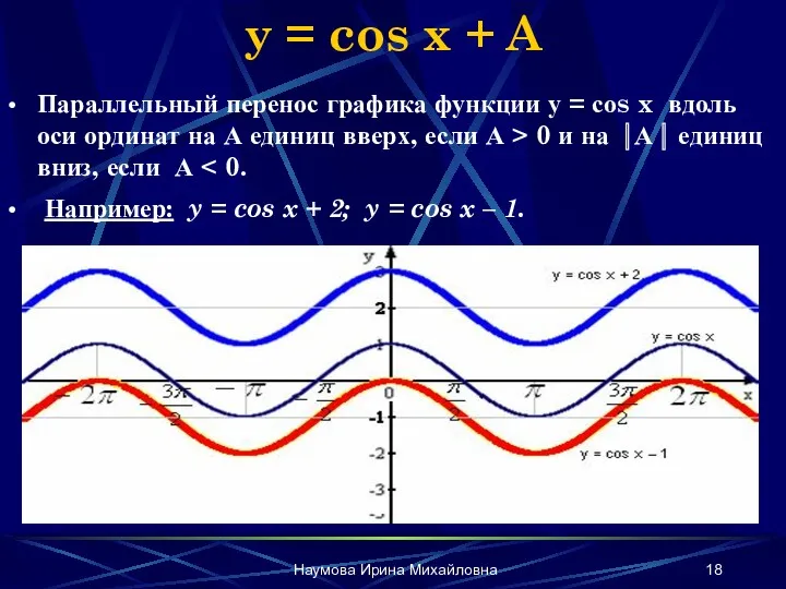 Наумова Ирина Михайловна y = cos x + A Параллельный
