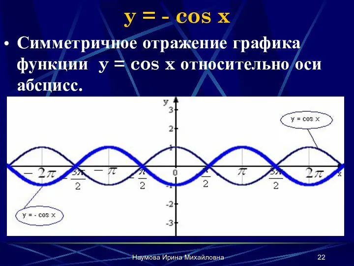 Наумова Ирина Михайловна y = - cos x Симметричное отражение