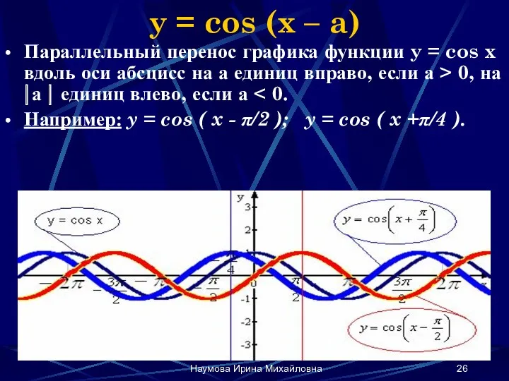 Наумова Ирина Михайловна y = cos (x – a) Параллельный