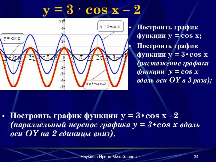 Наумова Ирина Михайловна y = 3 · cos x –