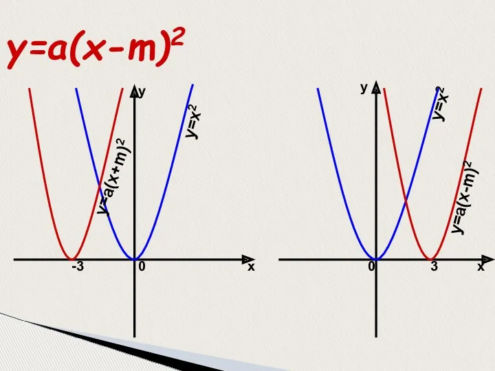 y=a(x-m)2 x y x y y=x2 y=x2 y=a(x+m)2 y=a(x-m)2 0 -3 0 3