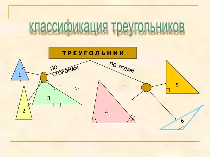 классификация треугольников Т Р Е У Г О Л Ь