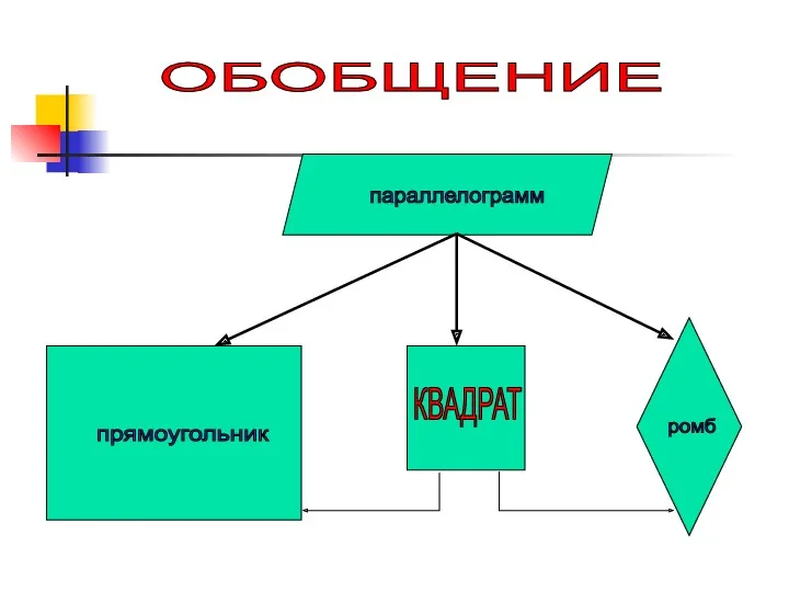 параллелограмм прямоугольник ромб КВАДРАТ ОБОБЩЕНИЕ