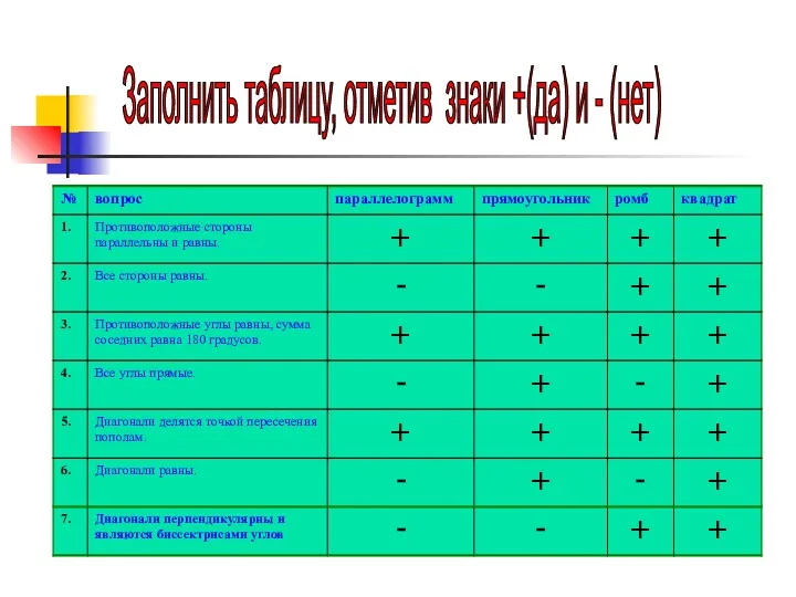 Заполнить таблицу, отметив знаки +(да) и - (нет)