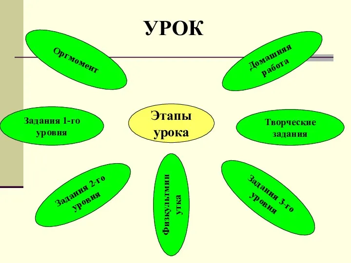 Этапы урока Задания 1-го уровня Задания 2-го уровня Задания 3-го