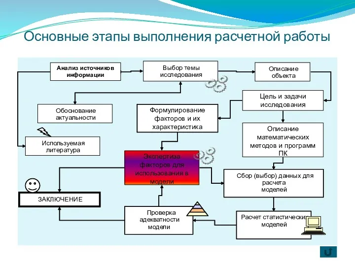 Основные этапы выполнения расчетной работы Анализ источников информации