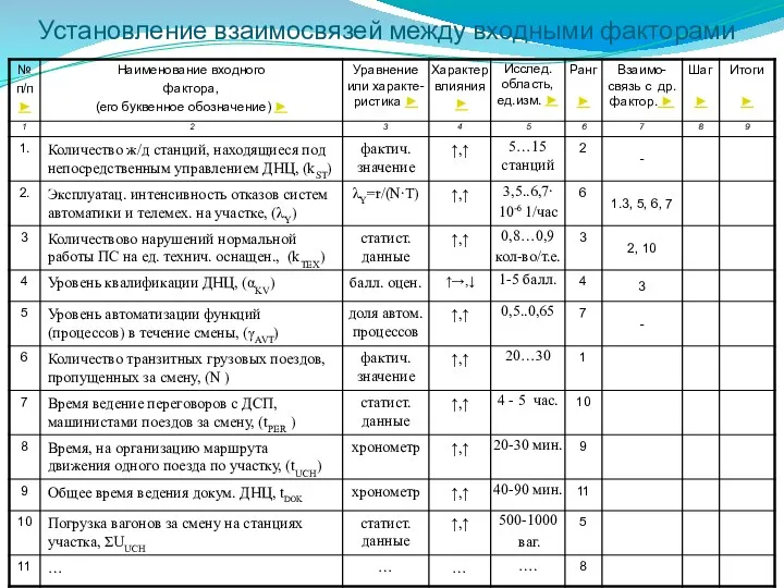 Установление взаимосвязей между входными факторами