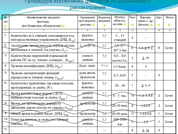 Процедура исключения факторов из дальнейшего рассмотрения