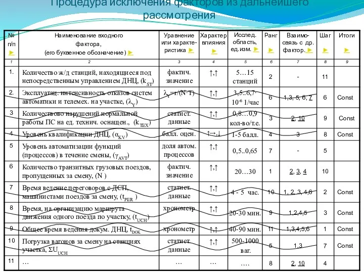 Процедура исключения факторов из дальнейшего рассмотрения