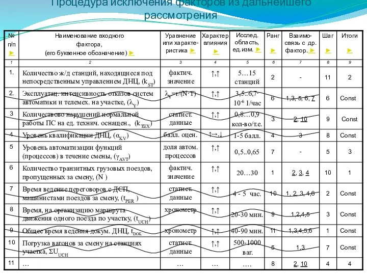 Процедура исключения факторов из дальнейшего рассмотрения