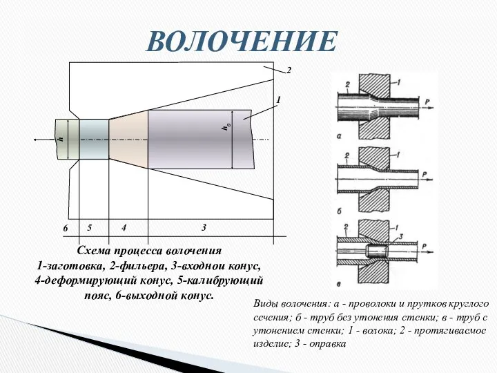 ВОЛОЧЕНИЕ Схема процесса волочения 1-заготовка, 2-фильера, 3-входнои конус, 4-деформирующий конус,