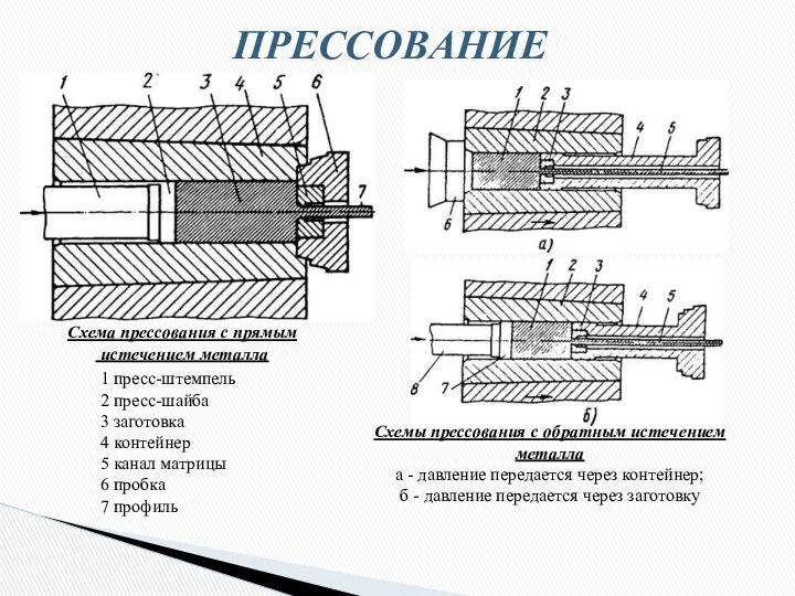 ПРЕССОВАНИЕ Схема прессования с прямым истечением металла Схемы прессования с