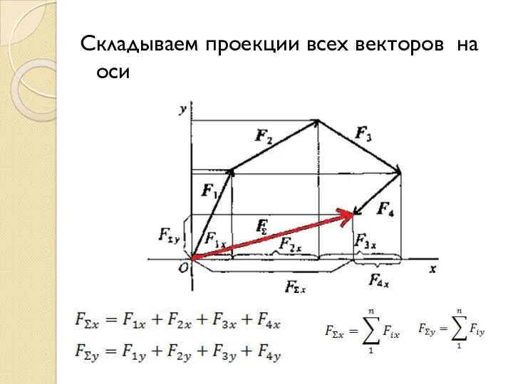 Складываем проекции всех векторов на оси