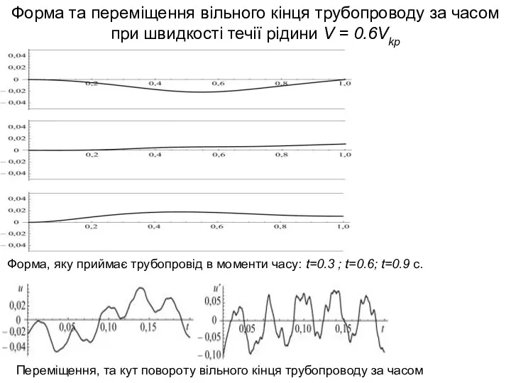 Форма та переміщення вільного кінця трубопроводу за часом при швидкості