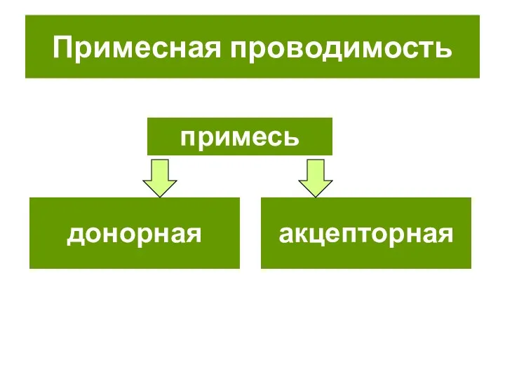 Примесная проводимость примесь донорная акцепторная