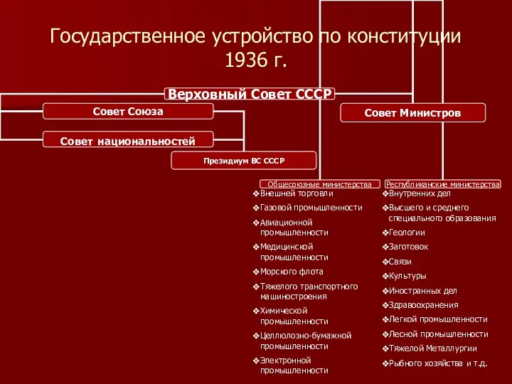 Государственное устройство по конституции 1936 г. Внутренних дел Высшего и