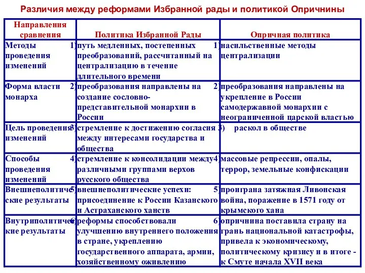 Различия между реформами Избранной рады и политикой Опричнины