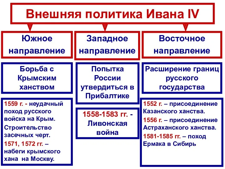 Внешняя политика Ивана IV Южное направление Западное направление Восточное направление