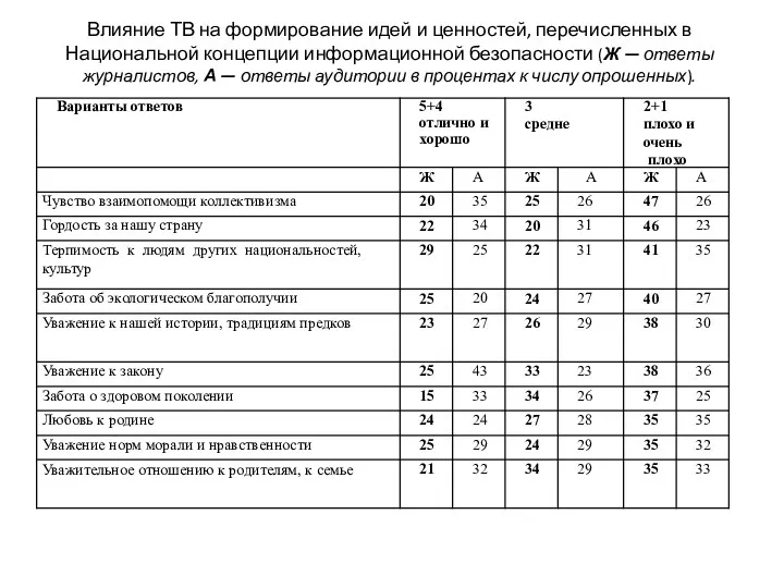 Влияние ТВ на формирование идей и ценностей, перечисленных в Национальной