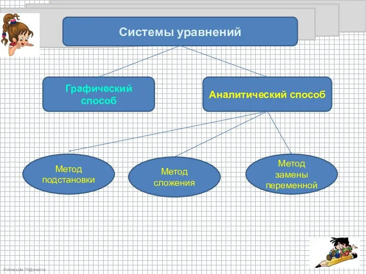 Системы уравнений Графический способ Аналитический способ Метод подстановки Метод сложения Метод замены переменной