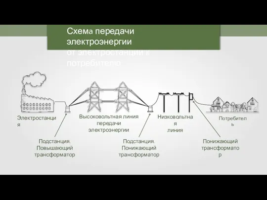 Схемa передачи электроэнергии от электростанции к потребителю Электростанция Подстанция. Повышающий трансформатор Высоковольтная линия