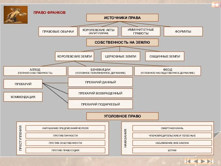 ? ПРАВО ФРАНКОВ ИСТОЧНИКИ ПРАВА ПРАВОВЫЕ ОБЫЧАИ КОРОЛЕВСКИЕ АКТЫ (КАПИТУЛЯРИИ)