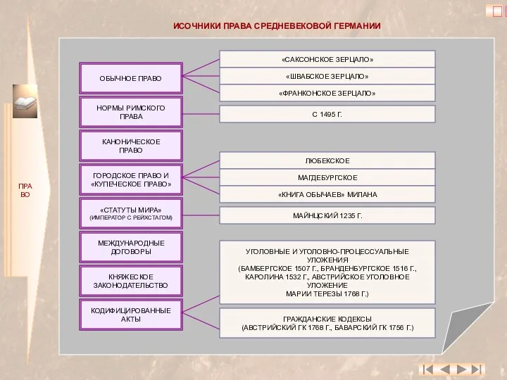 ПРАВО ? ИСОЧНИКИ ПРАВА СРЕДНЕВЕКОВОЙ ГЕРМАНИИ ОБЫЧНОЕ ПРАВО «САКСОНСКОЕ ЗЕРЦАЛО»