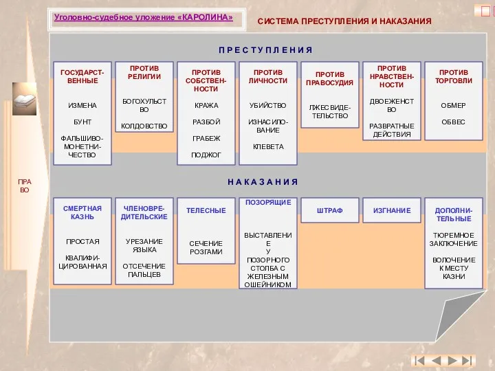 ПРАВО ? Уголовно-судебное уложение «КАРОЛИНА» СИСТЕМА ПРЕСТУПЛЕНИЯ И НАКАЗАНИЯ П