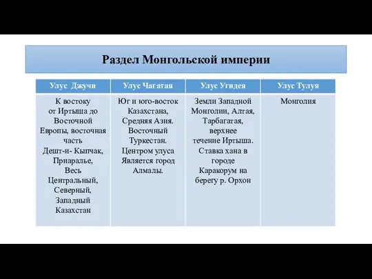 Раздел Монгольской империи Образование улусов