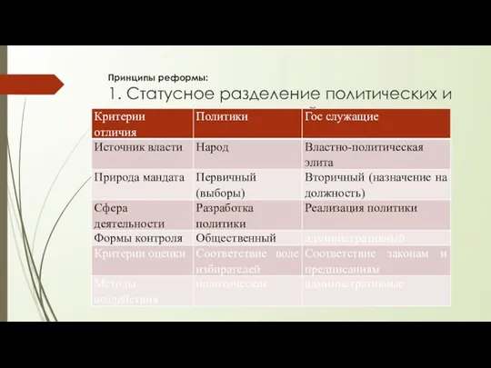 Принципы реформы: 1. Статусное разделение политических и «карьерных» должностей