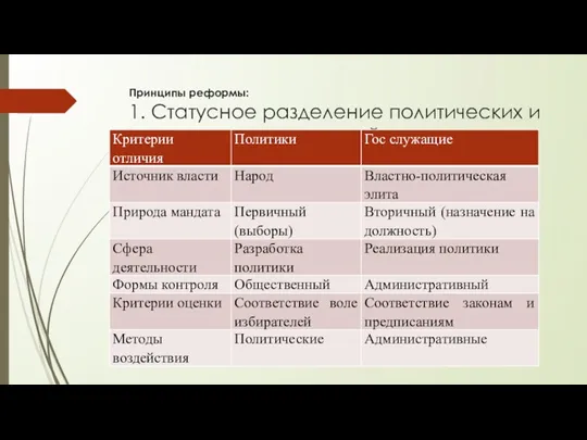 Принципы реформы: 1. Статусное разделение политических и «карьерных» должностей