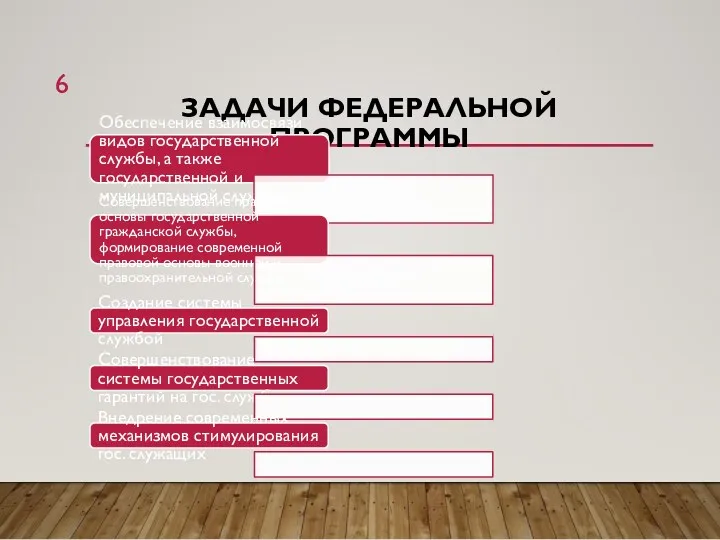 ЗАДАЧИ ФЕДЕРАЛЬНОЙ ПРОГРАММЫ Обеспечение взаимосвязи видов государственной службы, а также