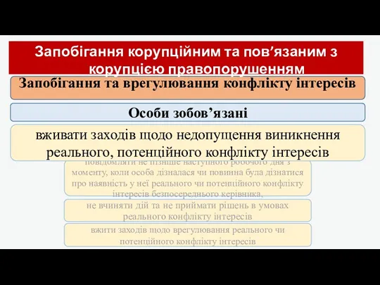 Запобігання та врегулювання конфлікту інтересів Особи зобов’язані повідомляти не пізніше