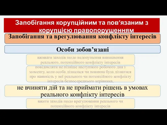 Запобігання та врегулювання конфлікту інтересів Особи зобов’язані не вчиняти дій