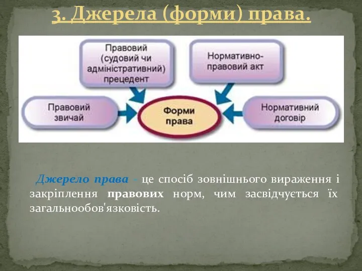 3. Джерела (форми) права. Джерело права - це спосіб зовнішнього