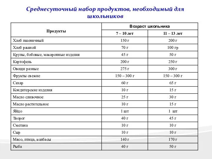 Среднесуточный набор продуктов, необходимый для школьников