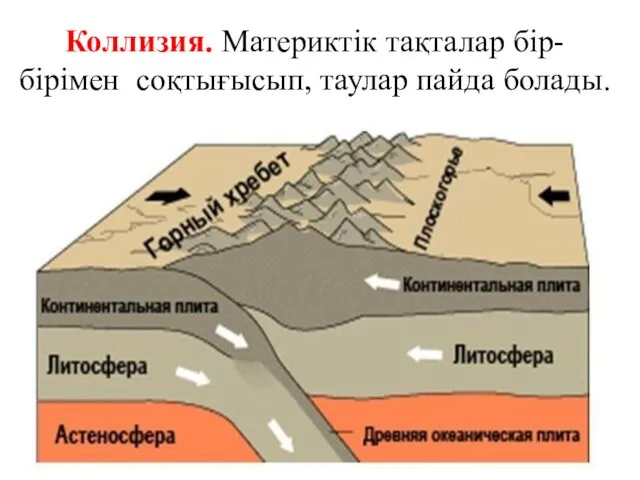 Коллизия. Материктік тақталар бір-бірімен соқтығысып, таулар пайда болады.