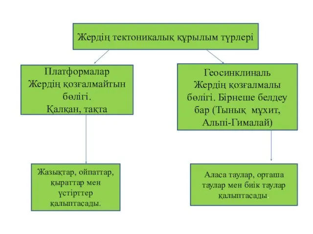 Платформалар Жердің қозғалмайтын бөлігі. Қалқан, тақта Жердің тектоникалық құрылым түрлері