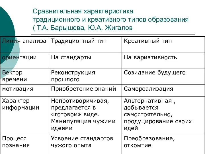 Сравнительная характеристика традиционного и креативного типов образования ( Т.А. Барышева, Ю.А. Жигалов