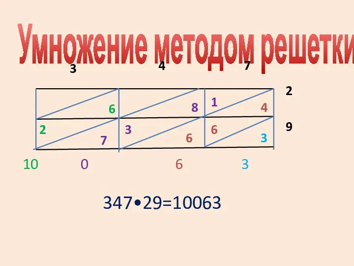 Умножение методом решетки. 3 4 7 2 9 6 8 1 4 3