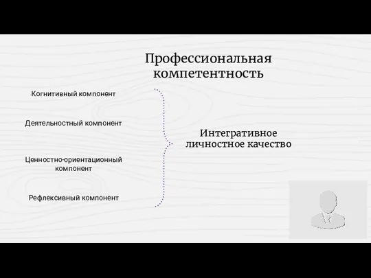 Когнитивный компонент Деятельностный компонент Ценностно-ориентационный компонент Рефлексивный компонент Интегративное личностное качество Профессиональная компетентность