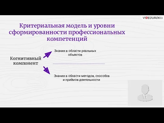 Критериальная модель и уровни сформированности профессиональных компетенций Когнитивный компонент Знания