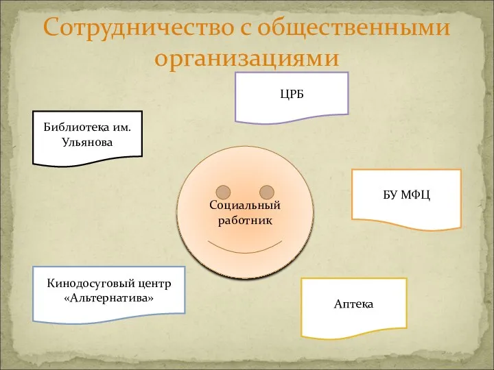 Сотрудничество с общественными организациями Аптека ЦРБ Библиотека им. Ульянова Социальный работник Кинодосуговый центр «Альтернатива» БУ МФЦ