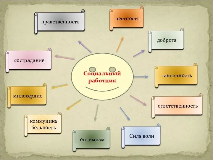 тактичность Сила воли оптимизм коммуникабельность доброта честность нравственность сострадание милосердие ответственность Социальный работник